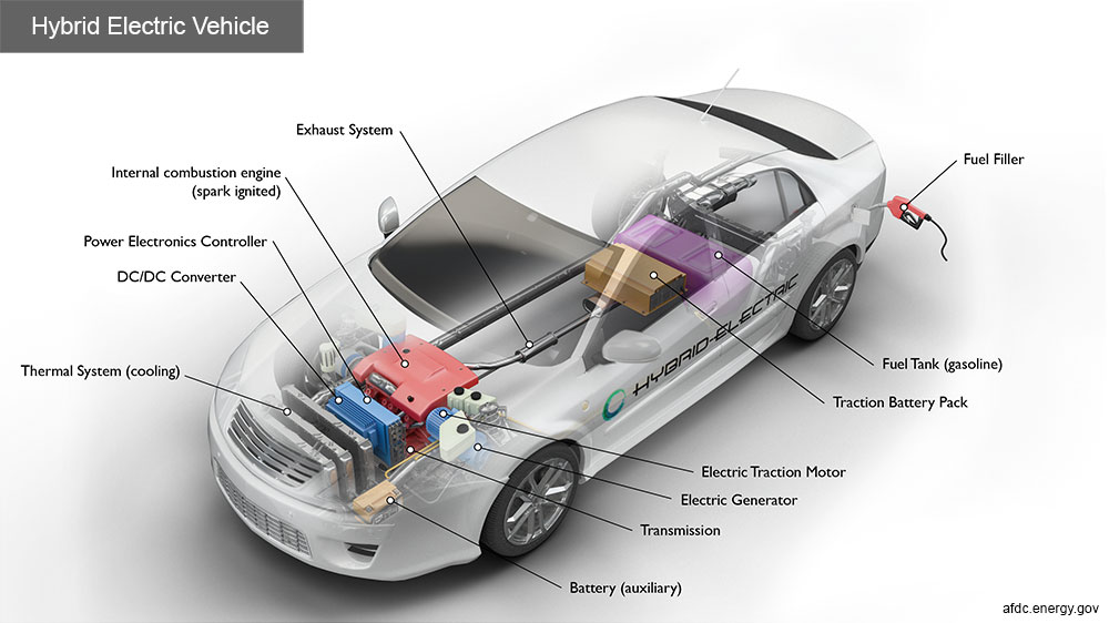 Hybrid Car Batteries Powering the Future